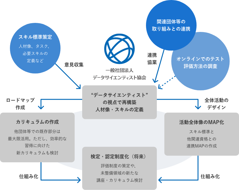 図：データサイエンティスト協会の活動