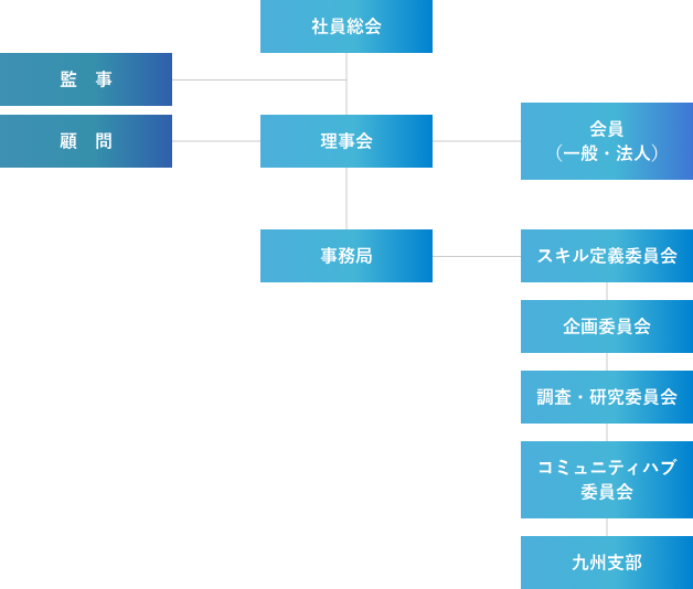 組織図