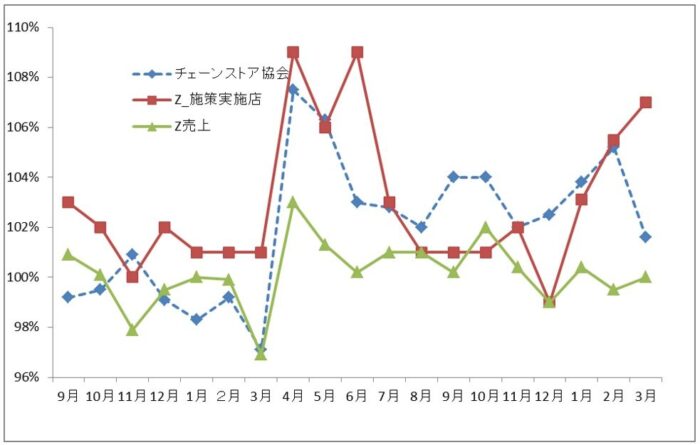 売り上げ比較