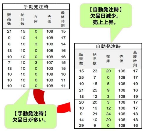 自動発注表