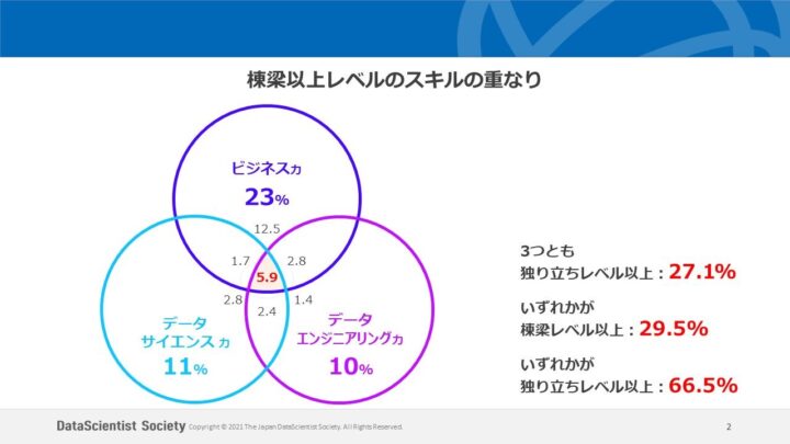 棟梁以上のスキルの重なり