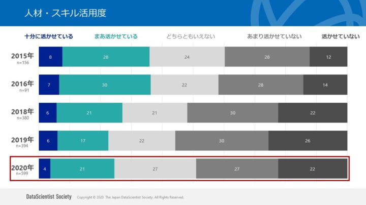 人材・スキル活用度