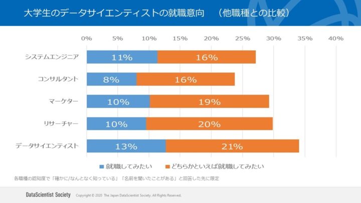 大学生のデータサイエンティストの就職意向