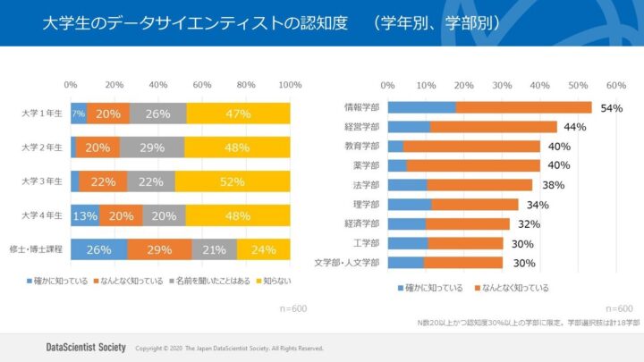 大学生のデータサイエンティストの認知度