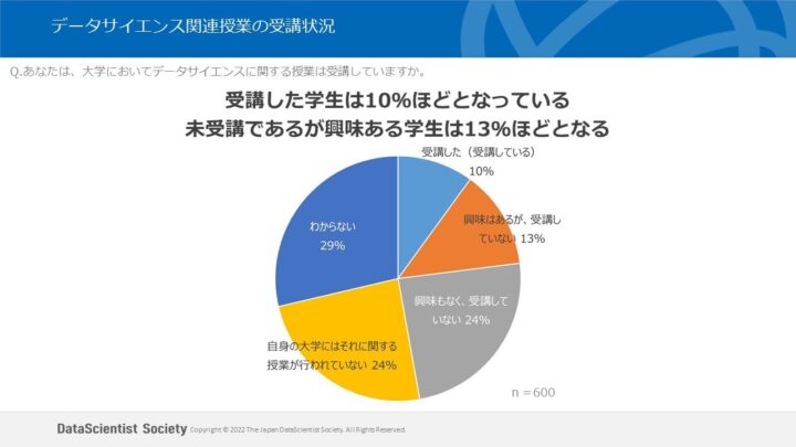 データサイエンス関連授業の受講状況