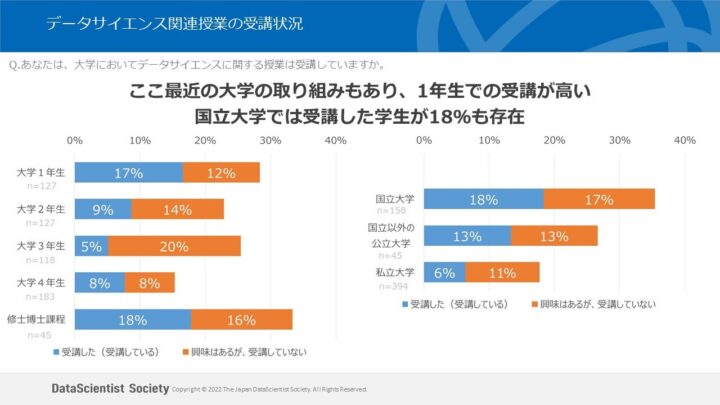 データサイエンス関連授業の受講状況