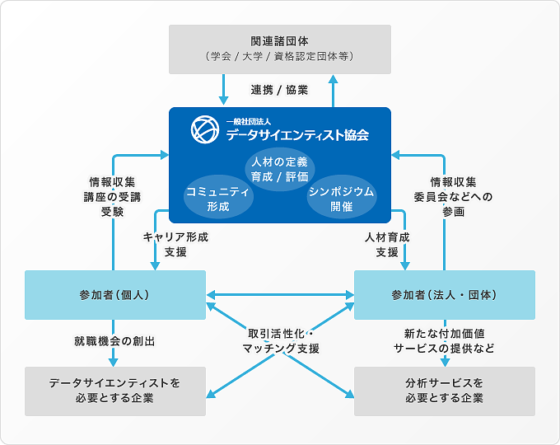 データサイエンティスト協会の全体像