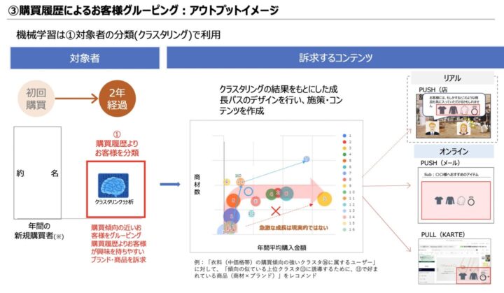 工場入江w機によるお客様グルーピング