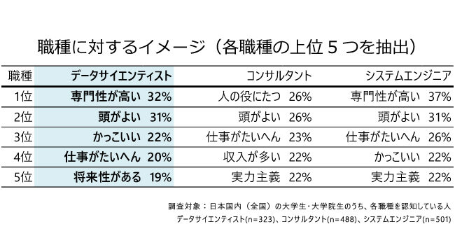 職種に対するイメージ（上位5つ）