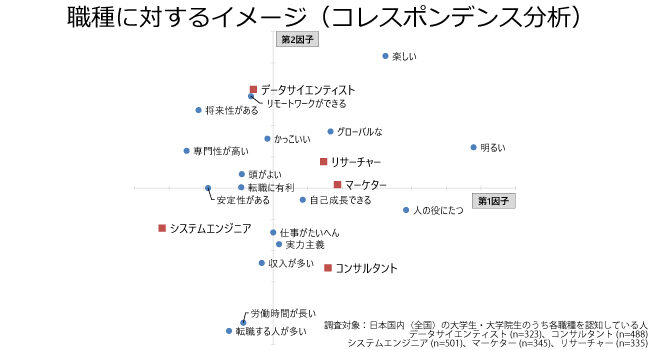 職種に対するイメージ（コレスポンデンス分析）