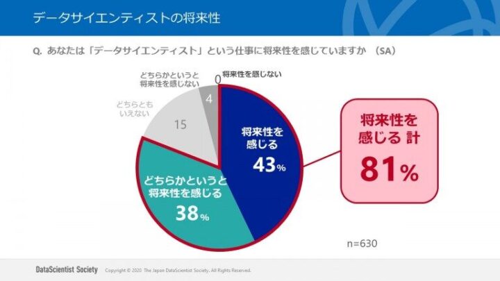 データサイエンティストの将来性