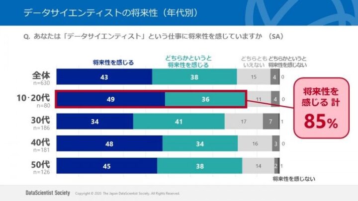 データサイエンティストの将来性（年代別）