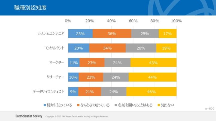 職種別認知度