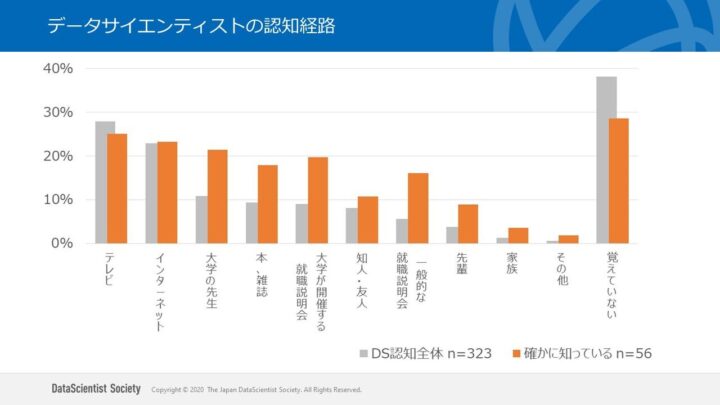 データサイエンティストの認知経路