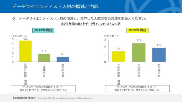 データサイエンティスト人材の増減と内訳