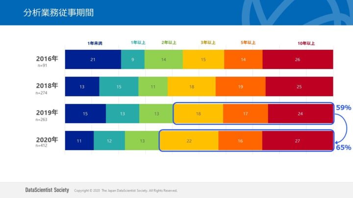 分析業務従事期間