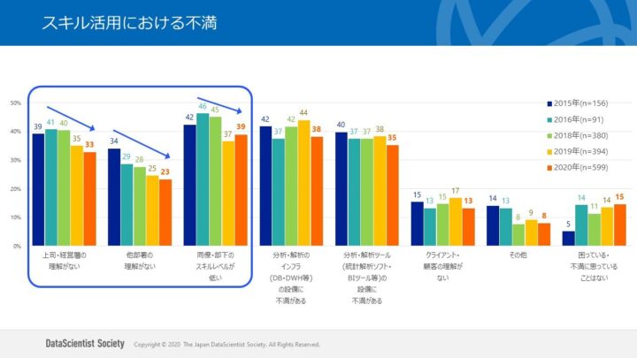 スキル活用における不満