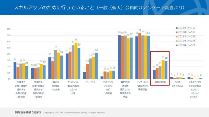 スキルアップのために行っていること（一般（個人）会員向けアンケート調査より）