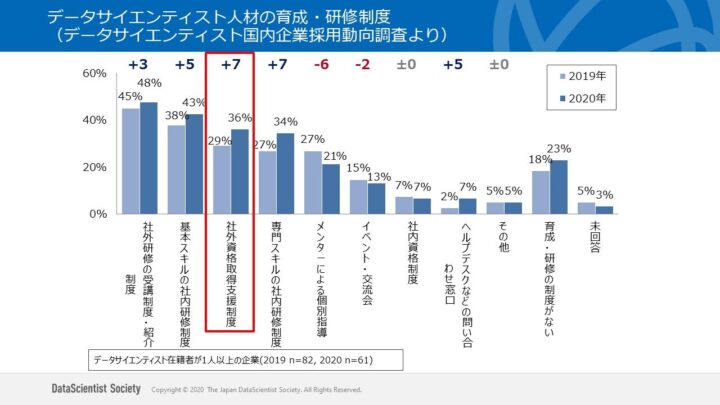 データサイエンティスト人材の育成・研修制度（データサイエンティスト国内企業採用動向調査より）