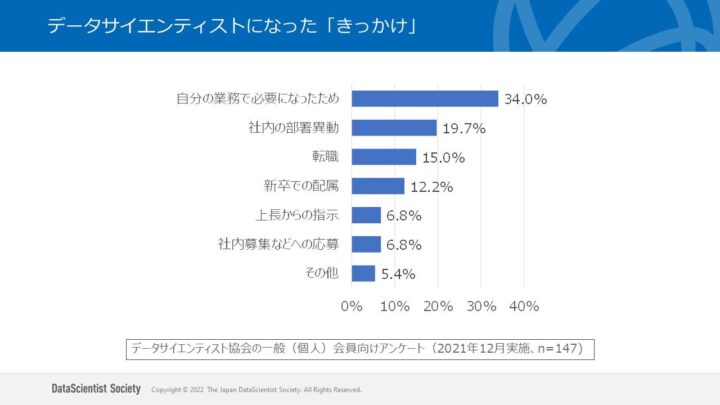 データサイエンティストになった「きっかけ」