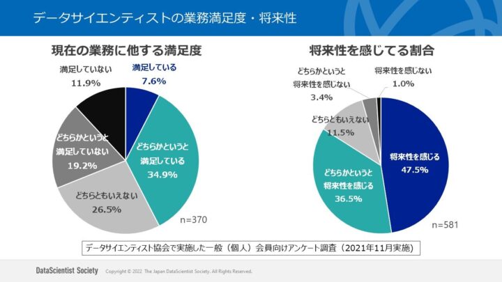 データサイエンティストの業務満足度・将来性