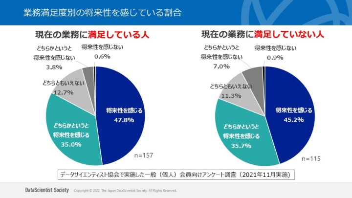 業務満足度別の将来性を感じている割合