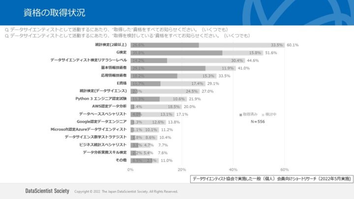 資格の取得状況