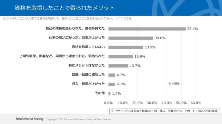 資格を取得したことで得られたメリット