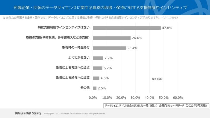 所属企業・団体のデータサイエンスに関する資格の取得・保持に対する支援制度やインセンティブ