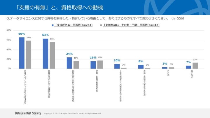 「支援の有無」と、資格取得への動機