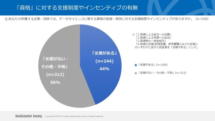 「資格」に対する支援制度やインセンティブの有無