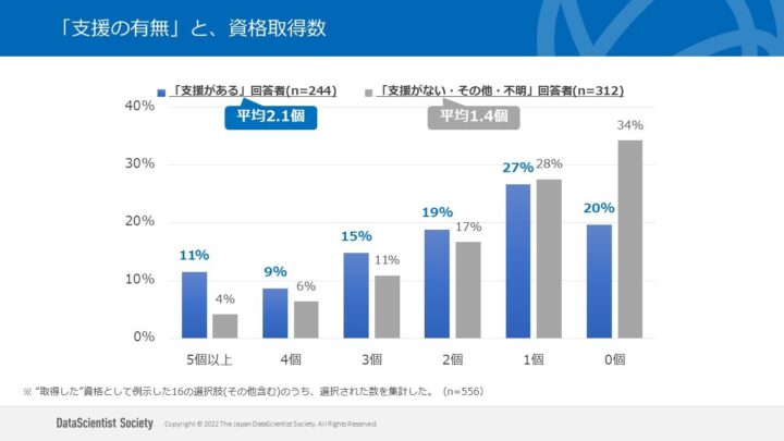 「支援の有無」と、資格取得数