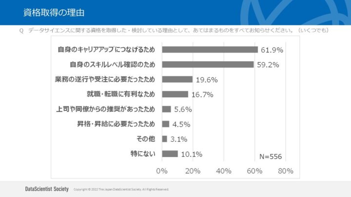 資格取得の理由