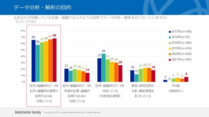 データ分析・解析の目的