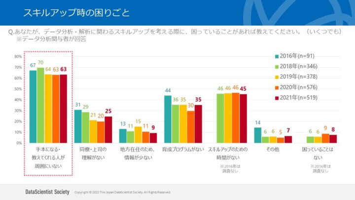 スキルアップ時の困りごと