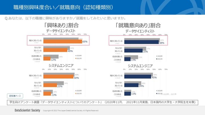 職種別興味度合い