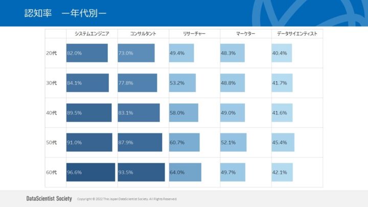 年代別認知率