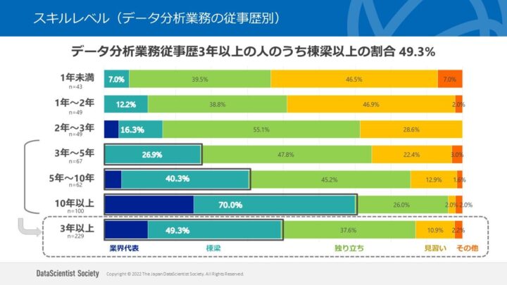 スキルレベル（データ分析業務の従事歴別）