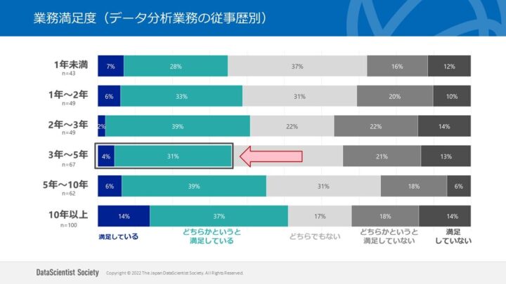 業務満足度（データ分析業務の従事歴別）