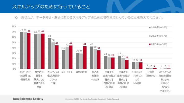 スキルアップのために行っていること