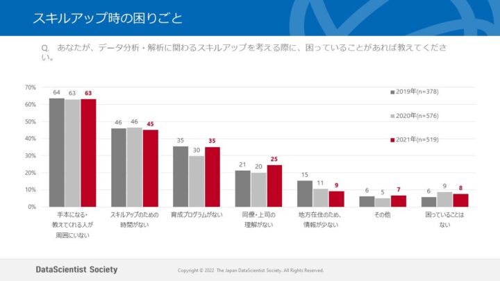 スキルアップ時の困りごと