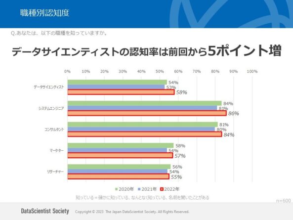 職種別認知度