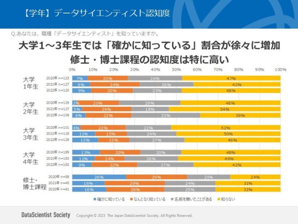 【学年】データサイエンティスト認知度