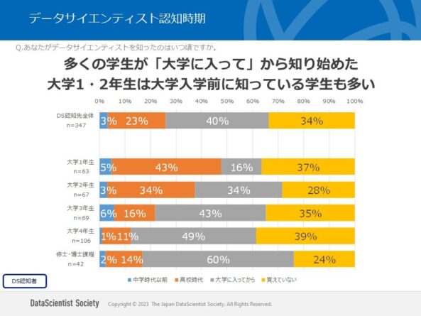 データサイエンティスト認知時期