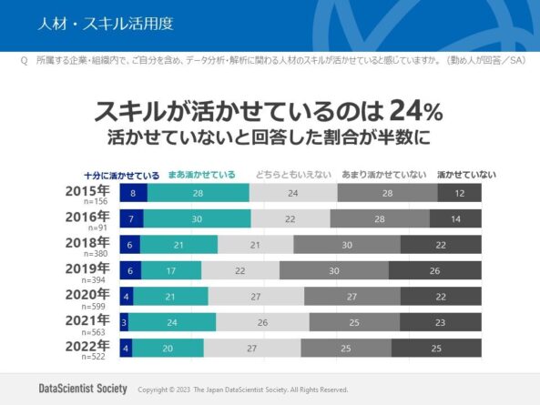 人材・スキル活用度