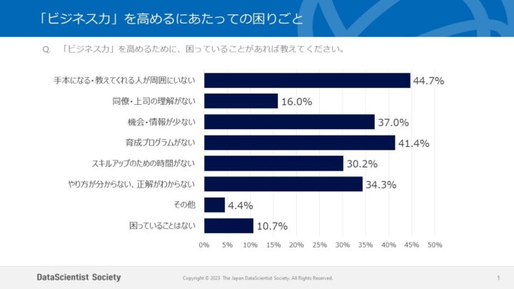 「ビジネス力」を高めるにあたっての困りごと