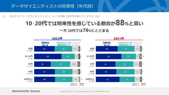 データサイエンティストの将来性（年代別）