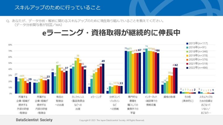 スキルアップのために行なっていること