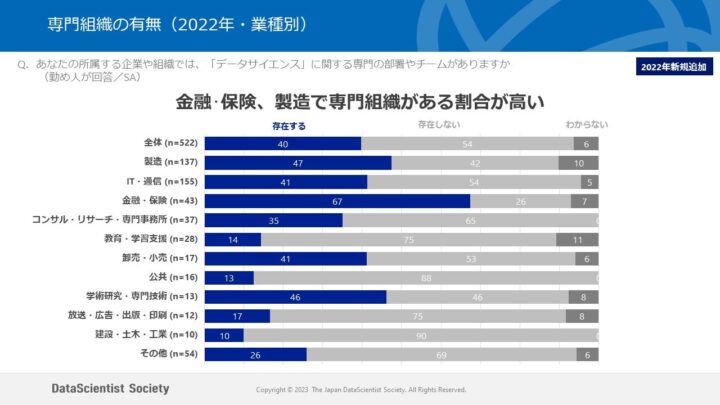 専門組織の有無