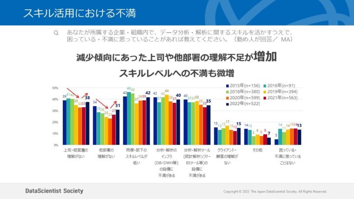 スキルに活用における不満